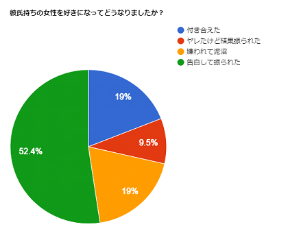 必読 略奪成功率up 彼氏持ちの女性を落とす為の９つの知恵 オス部 Osu Bu